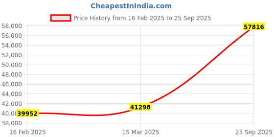 ajio.com iski uski 18 KT (750) Yellow Gold Diamond-Studded Mangalsutra Pendant iski uski Price History Graph from 16 Feb 2025 to 25 Sep 2025