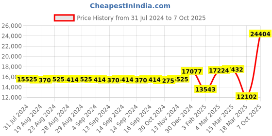 ajio.com iski uski 18 KT (750) Yellow Gold Finger Band iski uski Price History Graph from 31 Jul 2024 to 7 Oct 2025