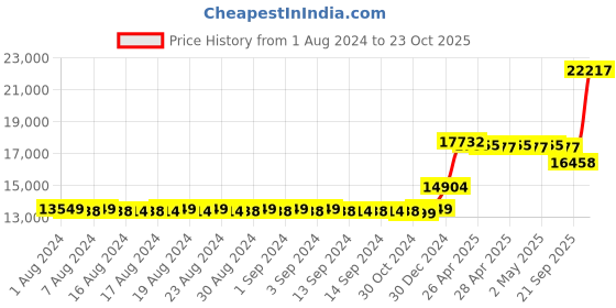 ajio.com iski uski 18 KT (750) Yellow Gold Mangalsutra iski uski Price History Graph from 1 Aug 2024 to 23 Oct 2025