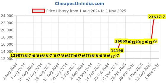 ajio.com iski uski 18 KT (750) Yellow Gold Mangalsutra iski uski Price History Graph from 1 Aug 2024 to 31 Oct 2025