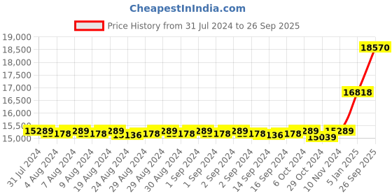 ajio.com iski uski 18 KT (750) Yellow Gold Mangalsutra iski uski Price History Graph from 31 Jul 2024 to 26 Sep 2025