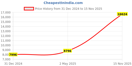 ajio.com iski uski 18 KT White Gold Nose Pin iski uski Price History Graph from 31 Dec 2024 to 15 Nov 2025