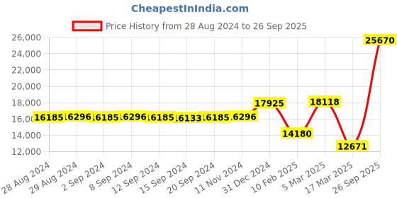 ajio.com iski uski 18 KT Yellow Gold Band Ring iski uski Price History Graph from 28 Aug 2024 to 26 Sep 2025