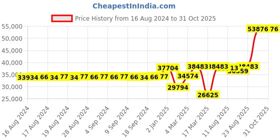 ajio.com iski uski 18 KT Yellow Gold Band Ring iski uski Price History Graph from 16 Aug 2024 to 30 Oct 2025
