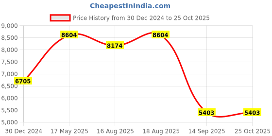 ajio.com iski uski 18 KT Yellow Gold Earring iski uski Price History Graph from 30 Dec 2024 to 24 Oct 2025