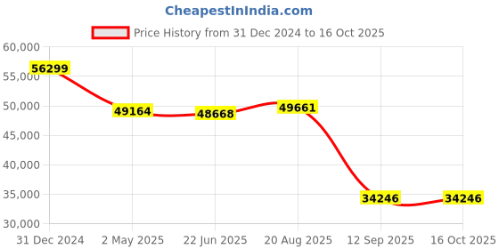 ajio.com iski uski 18 KT Yellow Gold Ik Onkar Pendant iski uski Price History Graph from 31 Dec 2024 to 15 Oct 2025