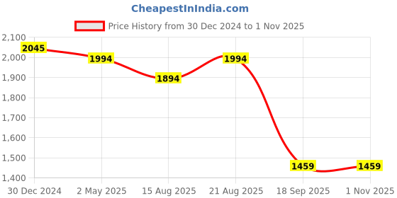 ajio.com iski uski 18 KT Yellow Gold Nosepin iski uski Price History Graph from 30 Dec 2024 to 31 Oct 2025