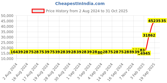 ajio.com iski uski 18 KT Yellow Gold Stone-Studded Eternal Love Solitaire Ring iski uski Price History Graph from 2 Aug 2024 to 31 Oct 2025
