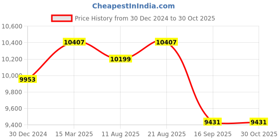 ajio.com iski uski 18KT (750) Yellow Gold Diamond-Studded Mangalsutra iski uski Price History Graph from 30 Dec 2024 to 30 Oct 2025