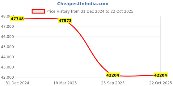 ajio.com iski uski 18KT (750) Yellow Gold Diamond Studded Mangalsutra iski uski Price History Graph from 31 Dec 2024 to 22 Oct 2025