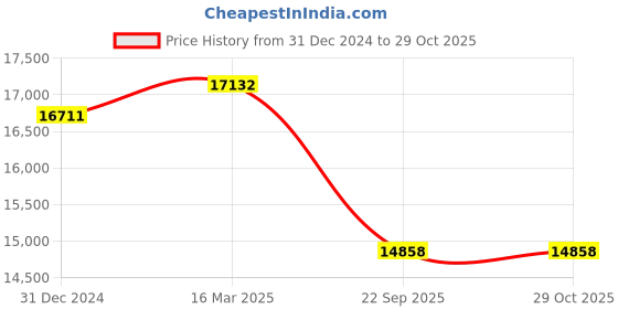 ajio.com iski uski 18KT (750) Yellow Gold Diamond-Studded Mangalsutra iski uski Price History Graph from 31 Dec 2024 to 29 Oct 2025