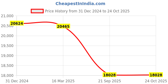 ajio.com iski uski 18KT (750) Yellow Gold Diamond-Studded Mangalsutra iski uski Price History Graph from 31 Dec 2024 to 23 Oct 2025