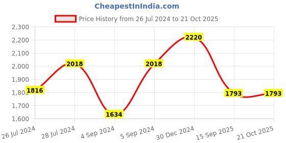 ajio.com iski uski 925 Silver Bhai Sahib Designer Silver Hallmark Rakhi iski uski Price History Graph from 26 Jul 2024 to 21 Oct 2025