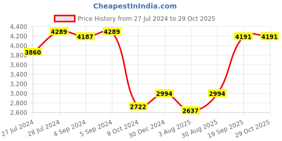 ajio.com iski uski 925 Silver Hallmark Rakhi iski uski Price History Graph from 27 Jul 2024 to 29 Oct 2025