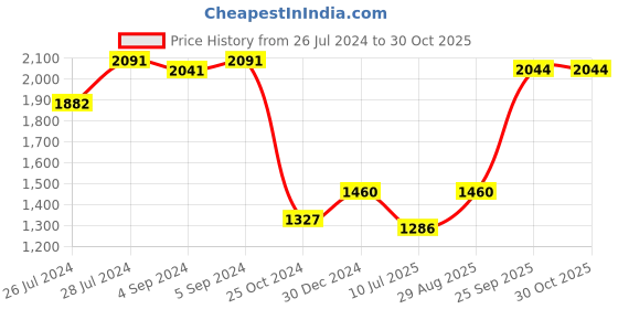 ajio.com iski uski 925 Silver Hallmark Rakhi Cum Pendant iski uski Price History Graph from 26 Jul 2024 to 29 Oct 2025