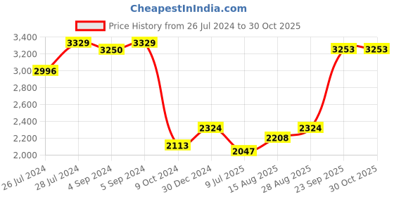 ajio.com iski uski 925 Silver Navratan Silver Hallmark Rakhi iski uski Price History Graph from 26 Jul 2024 to 30 Oct 2025