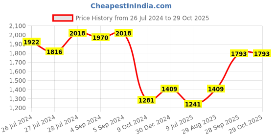 ajio.com iski uski 925 Silver Om Namha Silver Hallmark Rakhi iski uski Price History Graph from 26 Jul 2024 to 29 Oct 2025