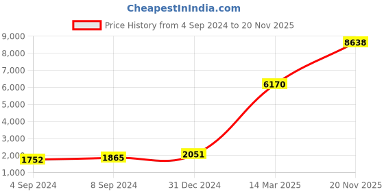 ajio.com iski uski 925 Silver-Plated American Diamond-Studded Drop Earrings iski uski Price History Graph from 4 Sep 2024 to 20 Nov 2025