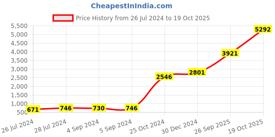 ajio.com iski uski 925 Silver Veera Silver Hallmark Rakhi iski uski Price History Graph from 26 Jul 2024 to 19 Oct 2025