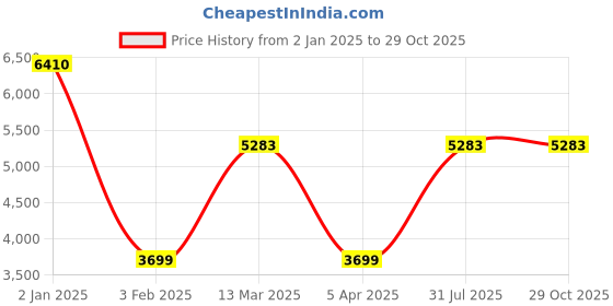 ajio.com iski uski 925 Sterling Silver American Diamond-Studded Bangle iski uski Price History Graph from 2 Jan 2025 to 29 Oct 2025