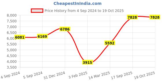 ajio.com iski uski 925 Sterling Silver American Diamond-Studded Thin Bangle iski uski Price History Graph from 4 Sep 2024 to 18 Oct 2025