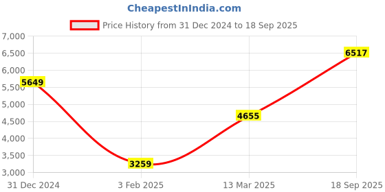 ajio.com iski uski 925 Sterling Silver Divita Bangle iski uski Price History Graph from 31 Dec 2024 to 18 Sep 2025
