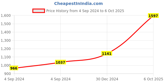 ajio.com iski uski 925 Sterling Silver Gold-Plated Stud Earrings iski uski Price History Graph from 4 Sep 2024 to 6 Oct 2025