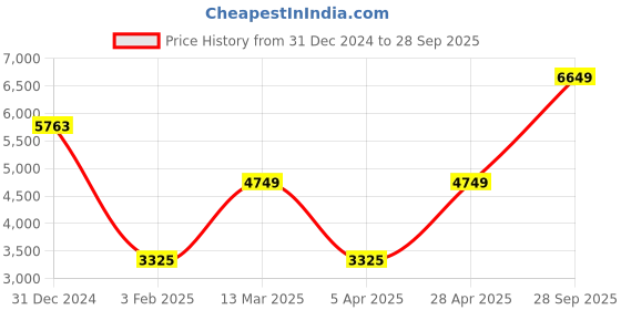 ajio.com iski uski 925 Sterling Silver Jenna Bangle iski uski Price History Graph from 31 Dec 2024 to 28 Sep 2025