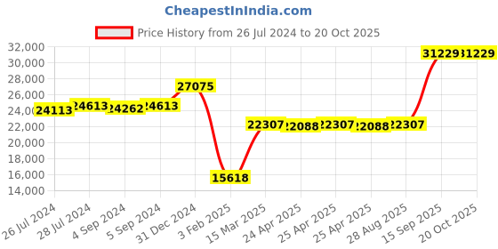 ajio.com iski uski 925 Sterling Silver Muhrat Bangle iski uski Price History Graph from 26 Jul 2024 to 20 Oct 2025
