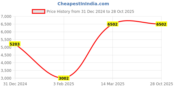 ajio.com iski uski 925 Sterling Silver Priyam Bangle iski uski Price History Graph from 31 Dec 2024 to 28 Oct 2025