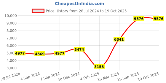 ajio.com iski uski 925 Sterling Silver Ravish Bangle iski uski Price History Graph from 28 Jul 2024 to 18 Oct 2025