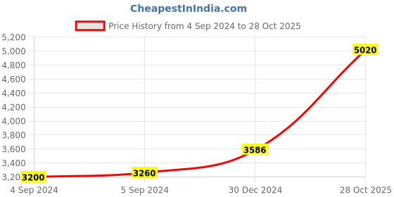 ajio.com iski uski 925 Sterling Silver South Indian Mangalsutra with Chain iski uski Price History Graph from 4 Sep 2024 to 28 Oct 2025