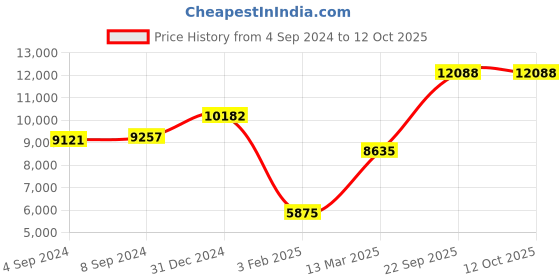 ajio.com iski uski 925 Sterling Silver Stone-Studded Thin Bangle iski uski Price History Graph from 4 Sep 2024 to 12 Oct 2025