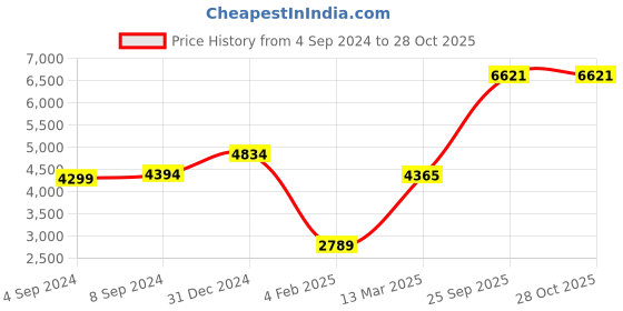 ajio.com iski uski 925 Sterling Silver Stone-Studded Thin Bangle iski uski Price History Graph from 4 Sep 2024 to 28 Oct 2025