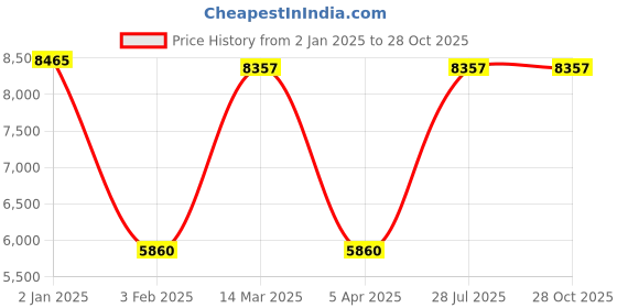 ajio.com iski uski 925 Sterling Silver Stone-Studded Thin Bangle iski uski Price History Graph from 2 Jan 2025 to 28 Oct 2025