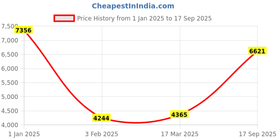 ajio.com iski uski 925 Sterling Silver Stone-Studded Thin Bangle iski uski Price History Graph from 1 Jan 2025 to 17 Sep 2025