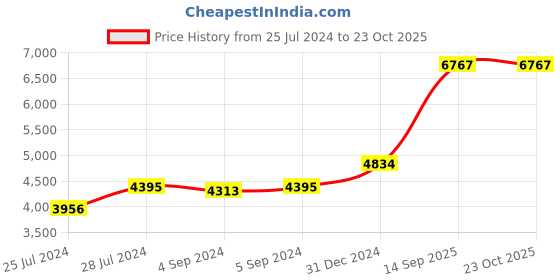 ajio.com iski uski 925 Sterling Silver Vibha Silver Mangalsutra with Chain iski uski Price History Graph from 25 Jul 2024 to 23 Oct 2025