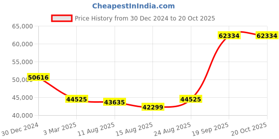 ajio.com iski uski Aavik Yellow Gold Short Necklace iski uski Price History Graph from 30 Dec 2024 to 20 Oct 2025