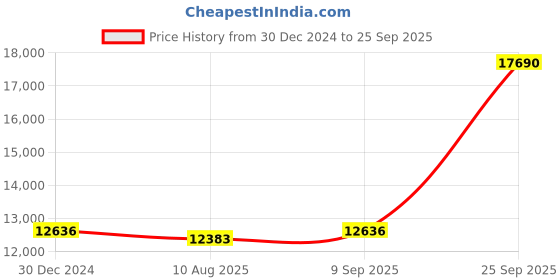 ajio.com iski uski Agnte Dual-Toned Diamond Nosepin iski uski Price History Graph from 30 Dec 2024 to 25 Sep 2025