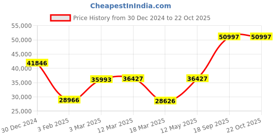 ajio.com iski uski Beaded Yellow Gold Ring iski uski Price History Graph from 30 Dec 2024 to 21 Oct 2025