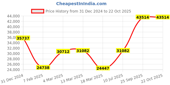 ajio.com iski uski Beaded Yellow Gold Ring iski uski Price History Graph from 31 Dec 2024 to 22 Oct 2025
