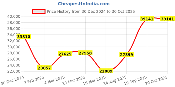 ajio.com iski uski Beaded Yellow Gold Ring iski uski Price History Graph from 30 Dec 2024 to 29 Oct 2025