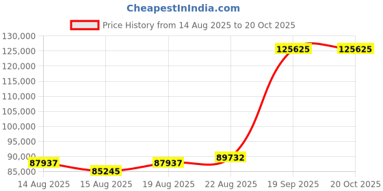 ajio.com iski uski Catty Gold Diamond Mens Ring iski uski Price History Graph from 14 Aug 2025 to 20 Oct 2025