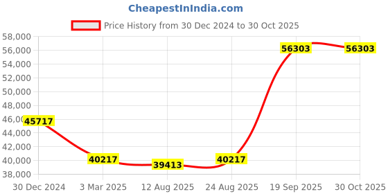 ajio.com iski uski Cavilla Yellow Gold Short Necklace iski uski Price History Graph from 30 Dec 2024 to 30 Oct 2025