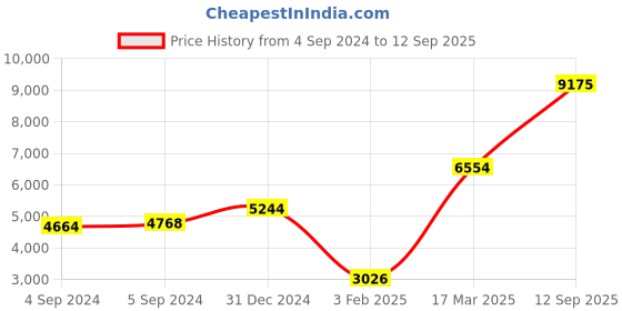 ajio.com iski uski Clilking 925 Sterling Silver Stone-Studded Thin Bangle iski uski Price History Graph from 4 Sep 2024 to 12 Sep 2025
