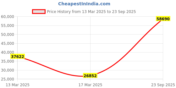 ajio.com iski uski Diamond Studded White Gold Band Ring iski uski Price History Graph from 13 Mar 2025 to 23 Sep 2025