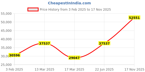 ajio.com iski uski Diamond Studded Yellow Gold Cocktail Ring iski uski Price History Graph from 3 Feb 2025 to 17 Nov 2025