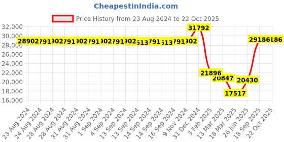 ajio.com iski uski Diamond Studded Yellow Gold Ring iski uski Price History Graph from 23 Aug 2024 to 22 Oct 2025