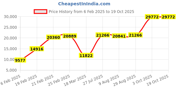ajio.com iski uski Dual-Toned Autumn Solitaire Ring iski uski Price History Graph from 6 Feb 2025 to 18 Oct 2025