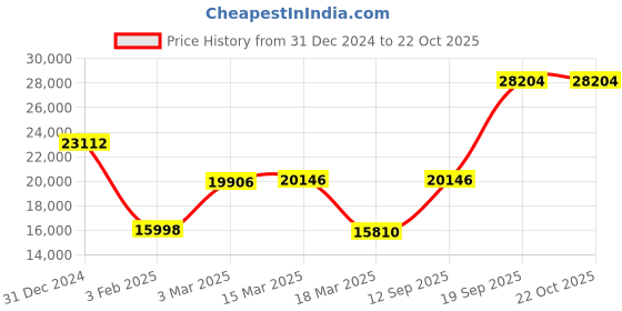ajio.com iski uski Geometric-Design Yellow Gold Classic Ring iski uski Price History Graph from 31 Dec 2024 to 22 Oct 2025